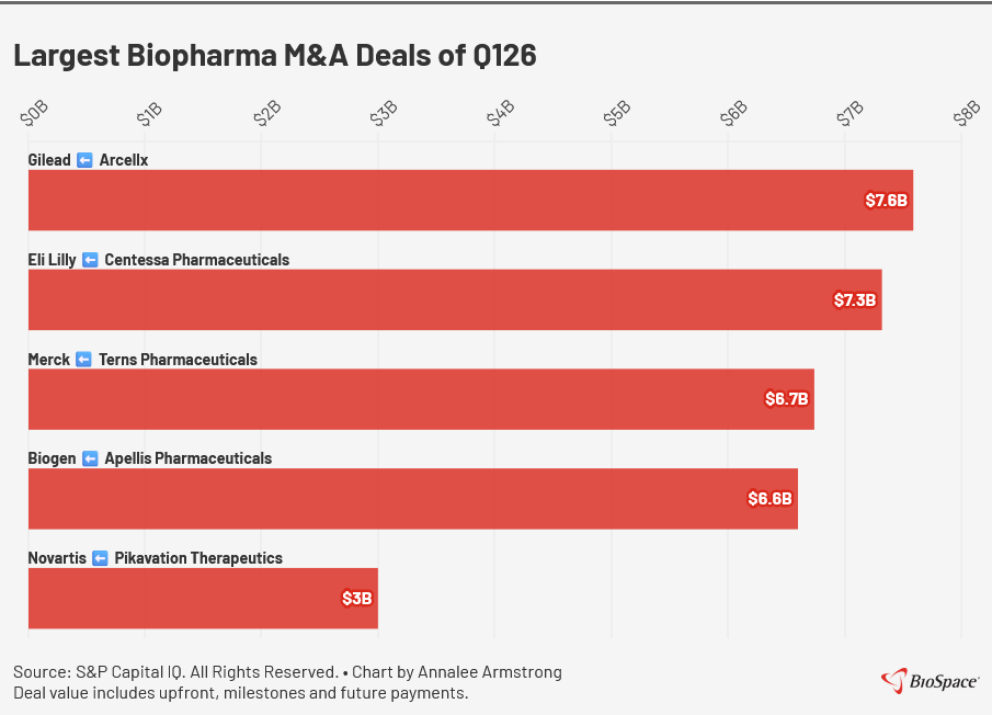 Largest biopharma M&A deals of 1Q26