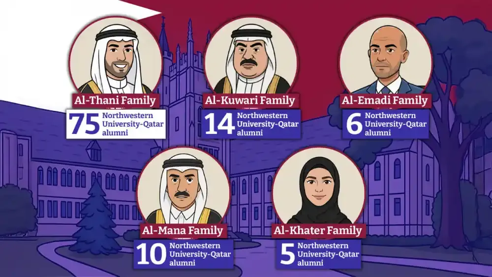 Northwestern University in Qatar's Doha campus operates under the Qatar Foundation, where admissions, governance, and alumni outcomes show deep overlap with Qatar's ruling and elite families—raising c...