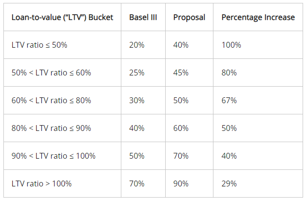 Basel III Risk Weights