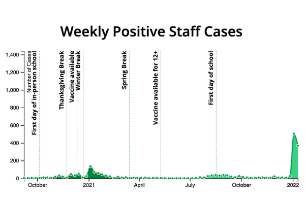 Weekly COVID Cases