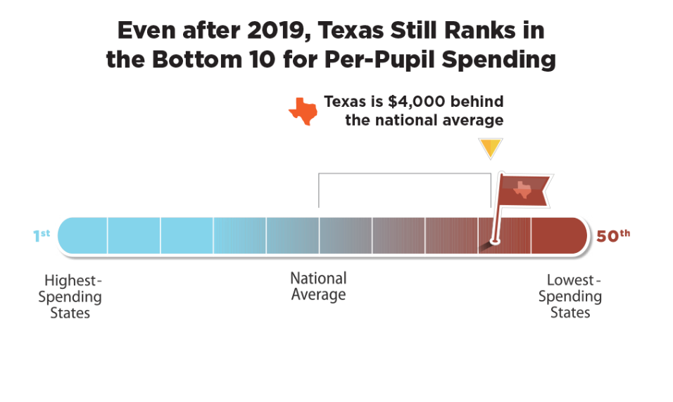 Texas is $4,000 behind the national average