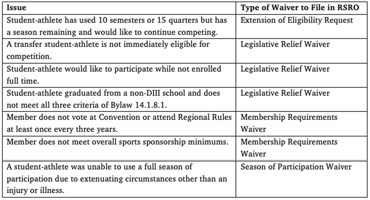 Waiver Chart