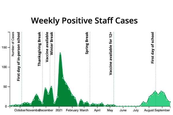 Weekly COVID Cases