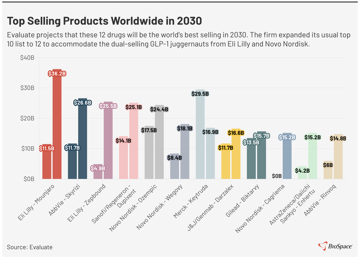 Top selling products worldwide in 2030