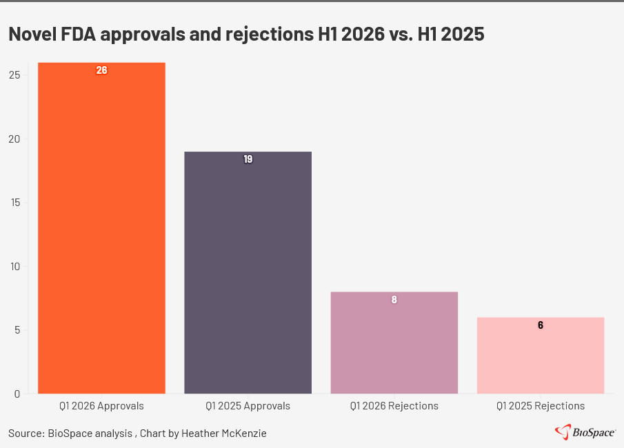 FDA approval decisions H1 2026