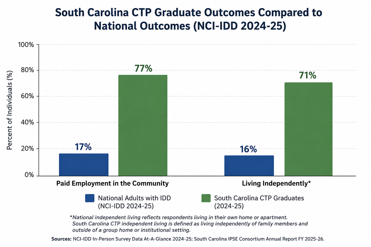 SC CTP Graduate Outcomes Chart
