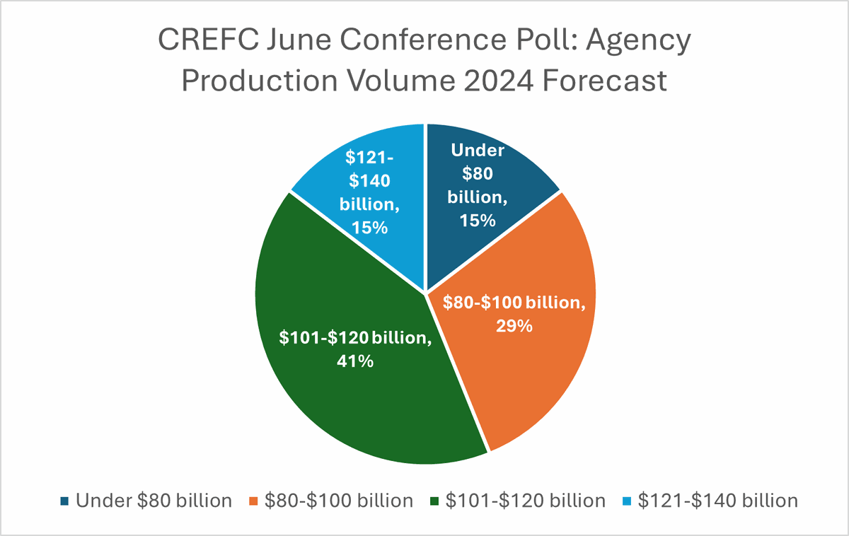 CREFC June Conference Poll: Agency Production Volume 2024 Forecast