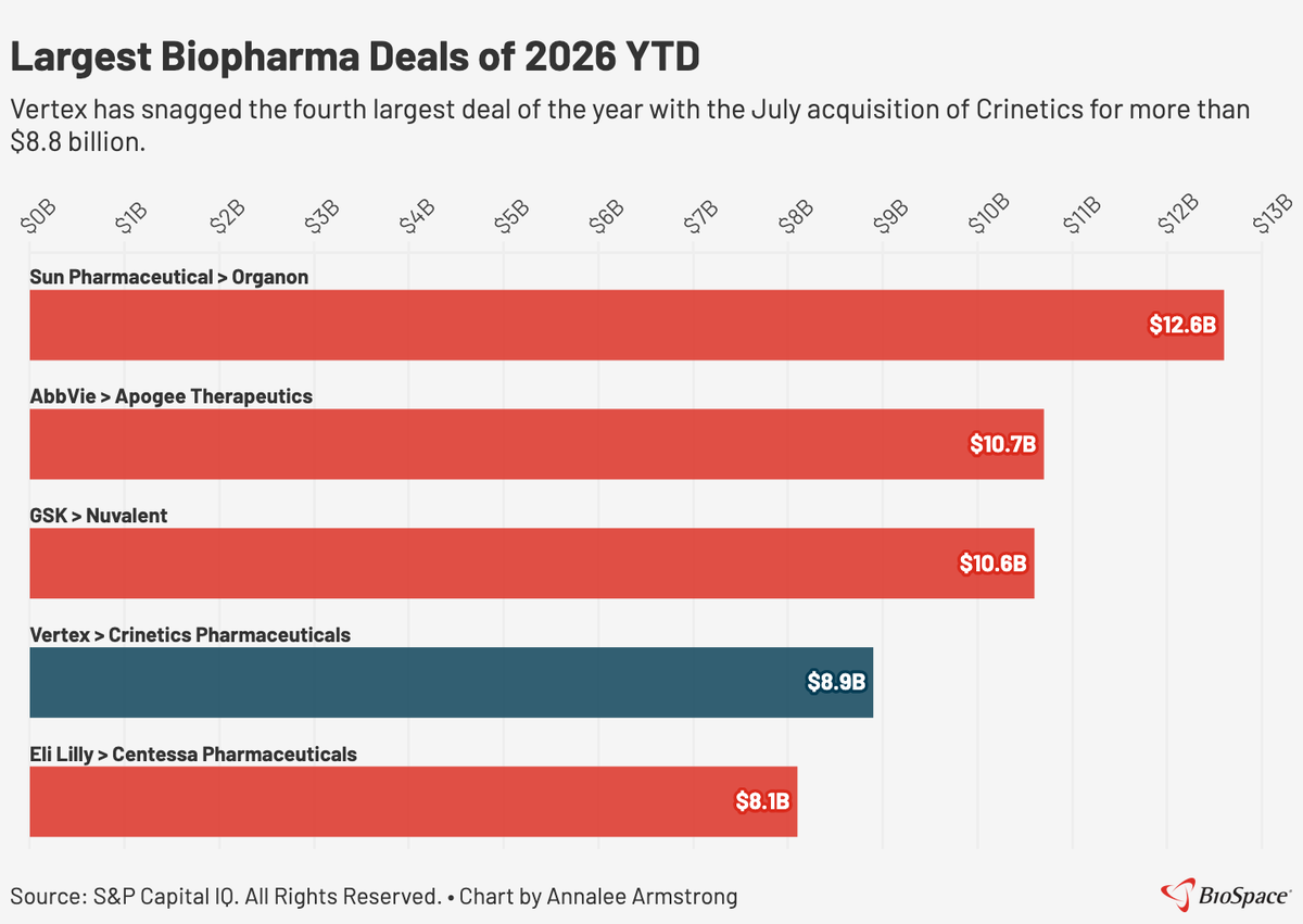 Largest biopharma deals of 2026 YTD