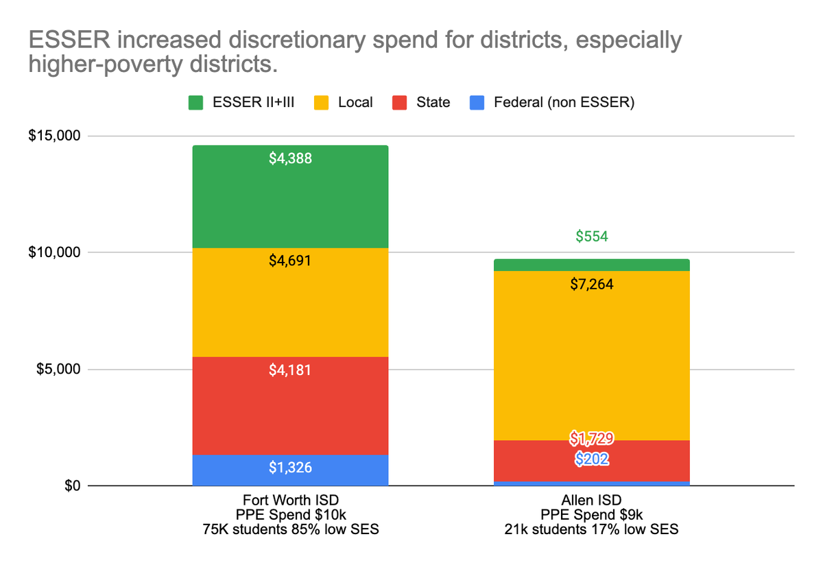 ESSER increased discretionary spend for districts, especially higher-poverty districts.