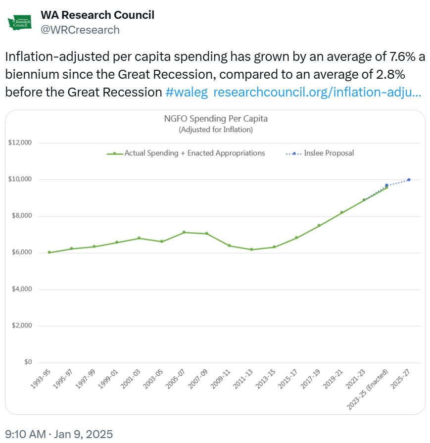 Big budget growth