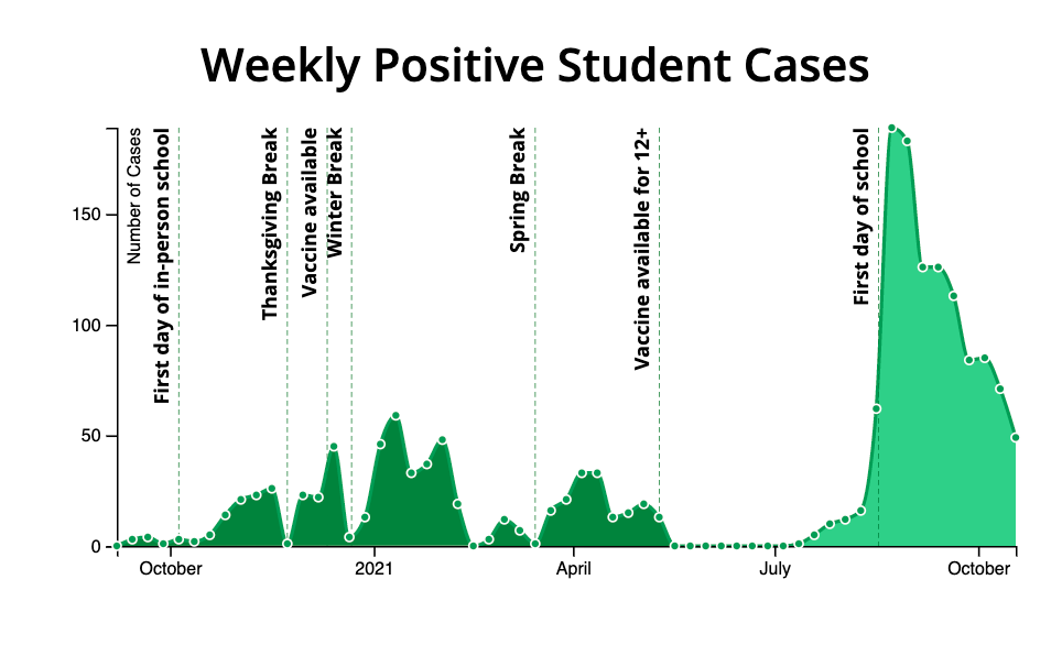 Chart of covid cases