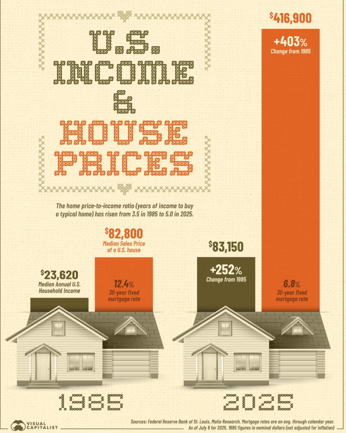 US Income and House Prices