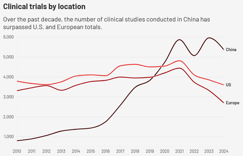 Clinical trials by location