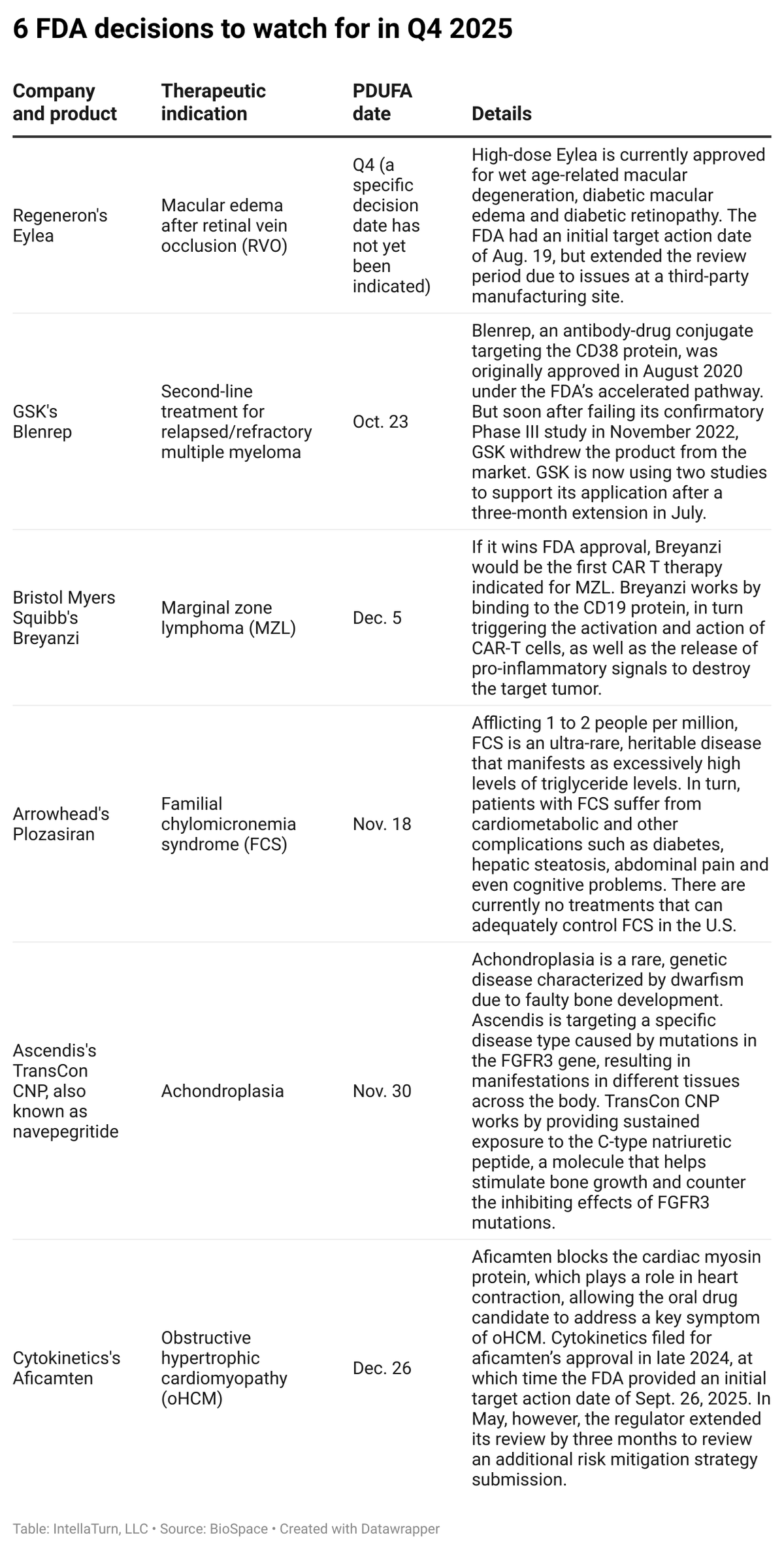 6 FDA decisions to watch for in Q4 2025