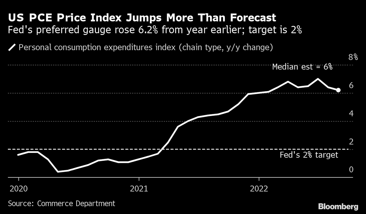 Fed’s Preferred Inflation Indicator Higher Than Expected