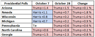 Presidential Chart