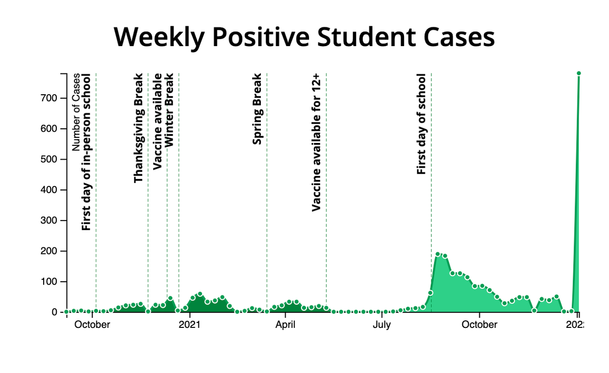 Chart of covid cases