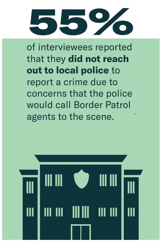 Infographic which reads "55% of interviewees reported that they did not reach out to local police to report a crime due to concerns that the police would call Border Patrol agents to the scene."