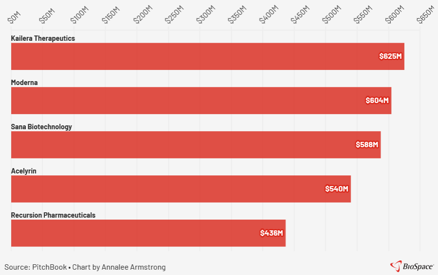 largest biotech IPOs
