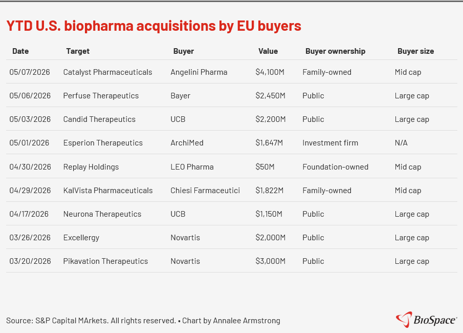 US acquisitions by EU buyers