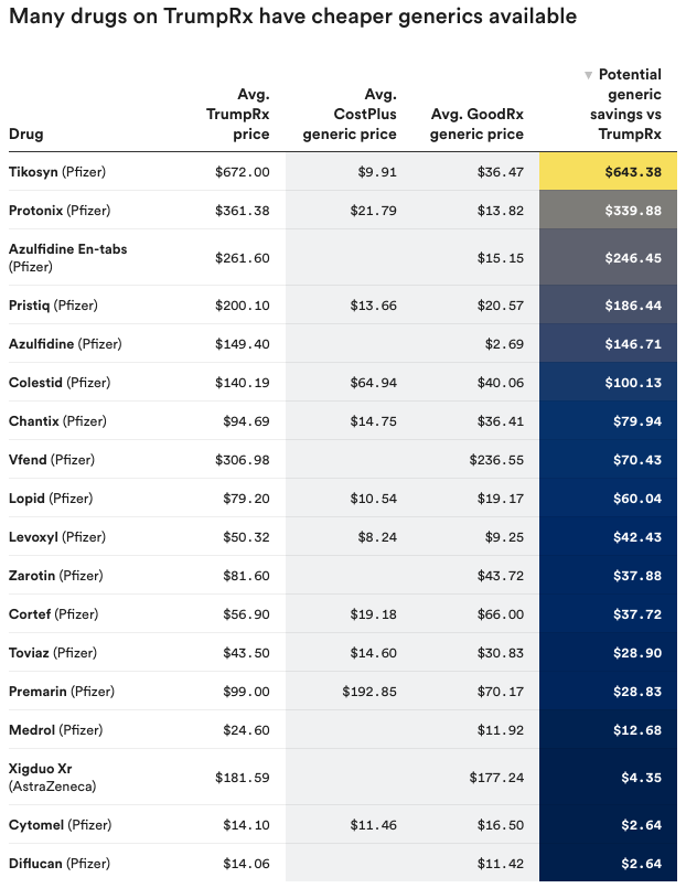 Many drugs on TrumpRx have cheaper generics available