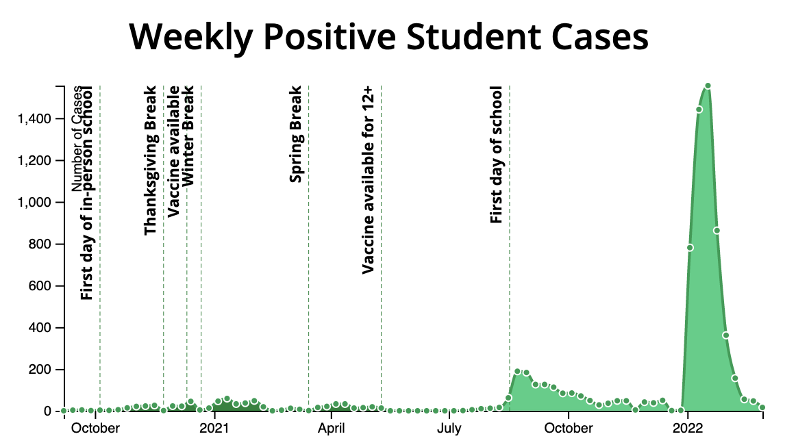 Covid Dashboard Weekly Positive Student Cases