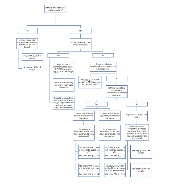 Real estate exposure decision tree chart