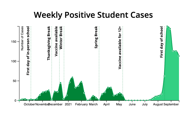 weekly positive cases