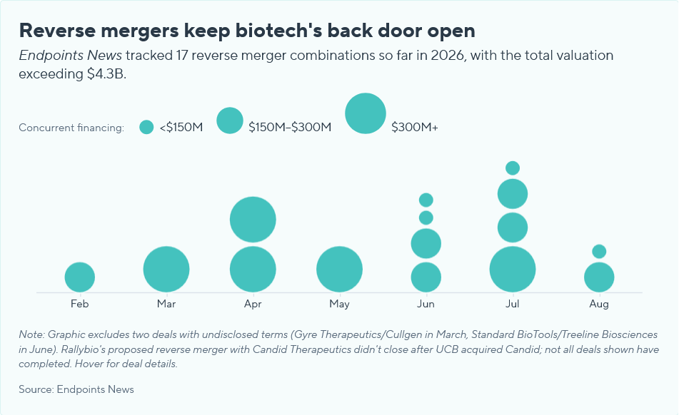 Reverse mergers