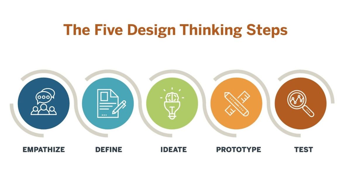 Design Thinking process