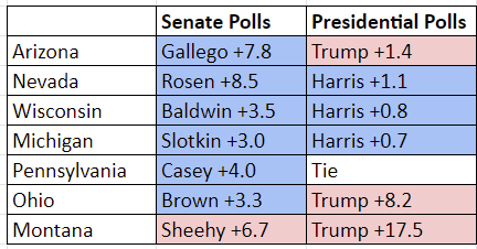 Senate Polls 10.7 