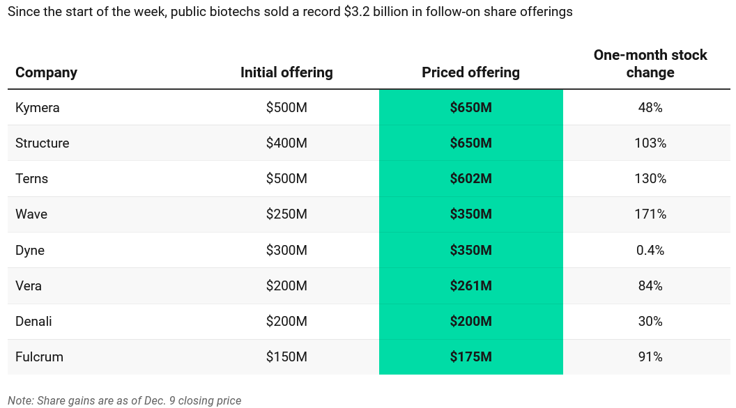 Follow-on share offerings