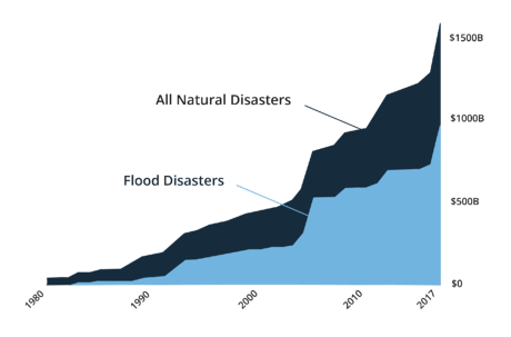 Graph showing $1 trillion spent on floods since 1980 and $850 billion since 2000.