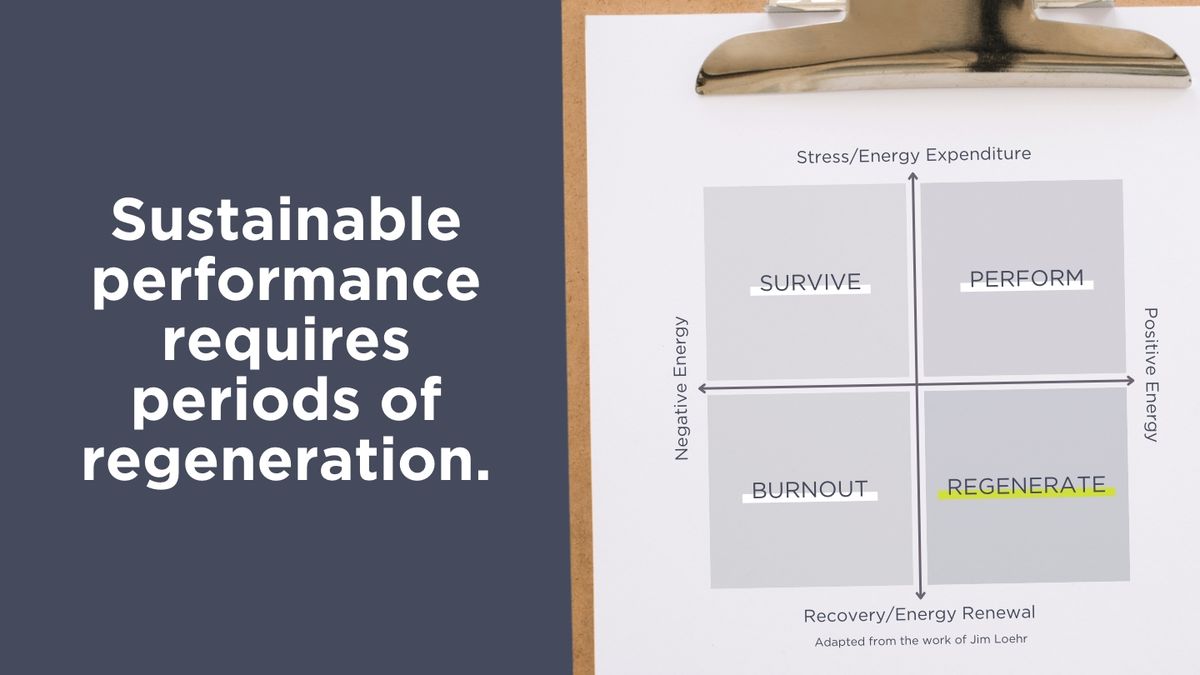 Chart with quadrants demonstrating a scale of negative to positive energy and recovery/energy renewal to stress/energy expenditure and the text: Sustainable performance requires periods of regeneratio...