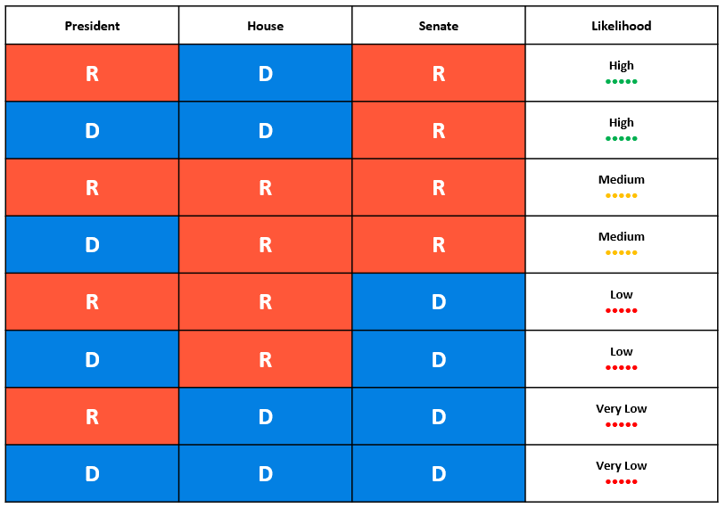 2024 Election Outcome Scenarios