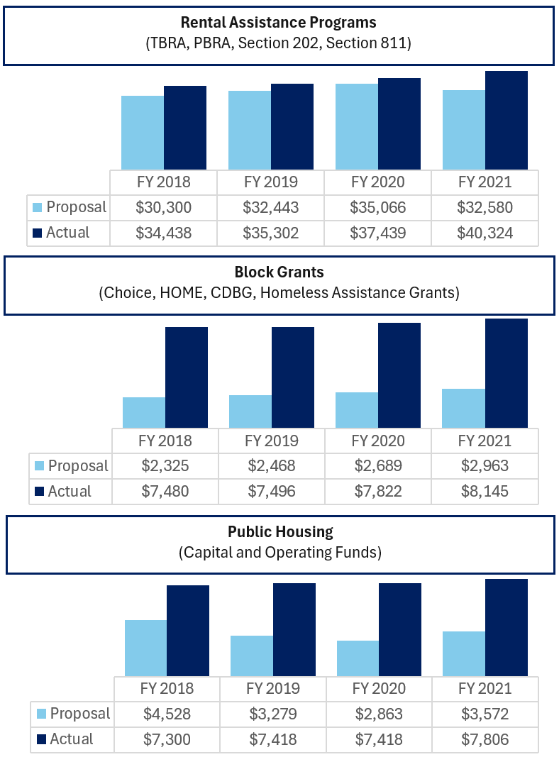 FY 2018 - 2021 Funding Proposed v Actual
