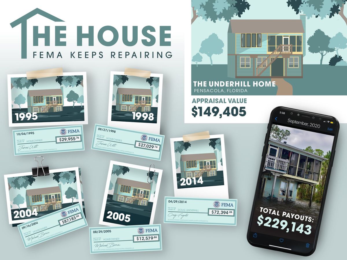 Infographic showing 6 FEMA claims on 1 house totaling $230K.