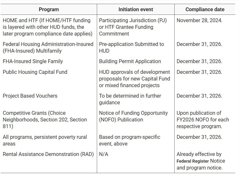 compliance dates