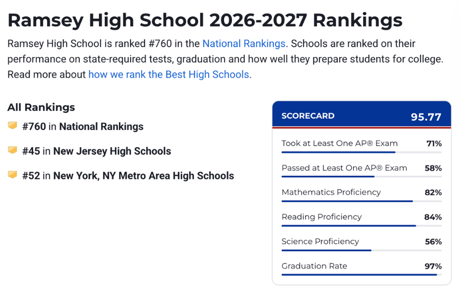 Ramsey HS Rankings