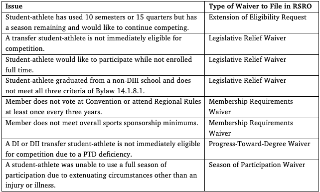 Common Waiver Types