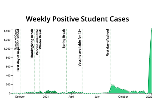 Weekly COVID Cases