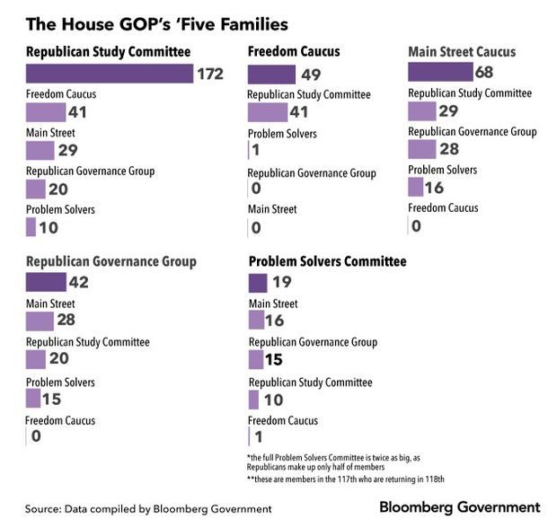 Bloomberg - GOP Five Families