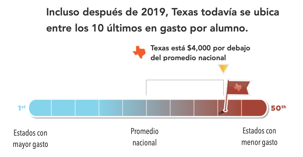 Texas está $4,000 por debajo del promedio nacional