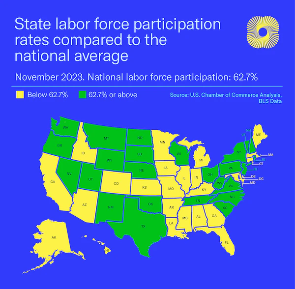 A map showing how each state's labor force participation rate compares to the national average.
