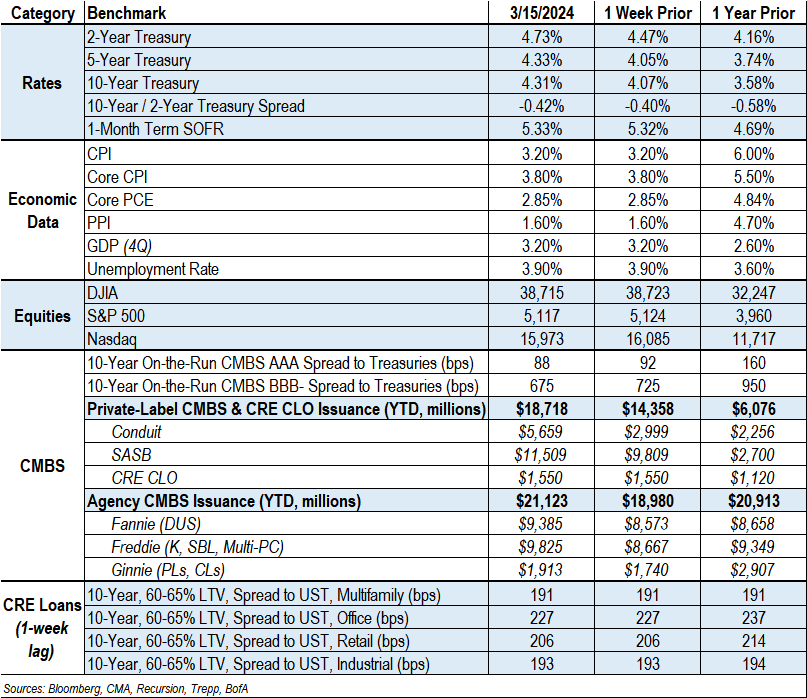 Capital Markets Update Week of 3/19