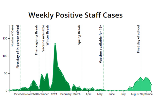 Weekly COVID Cases