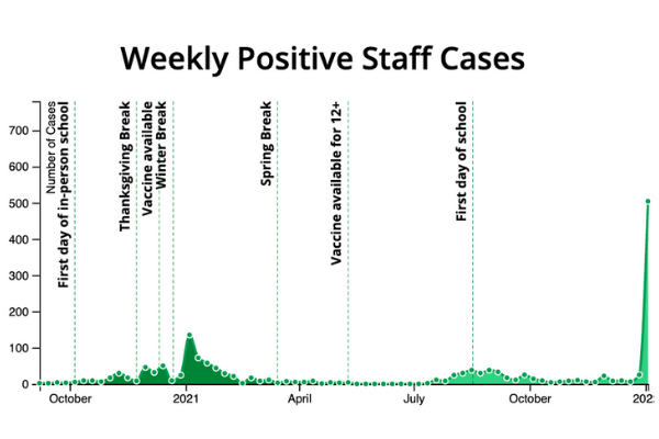 Weekly COVID Cases