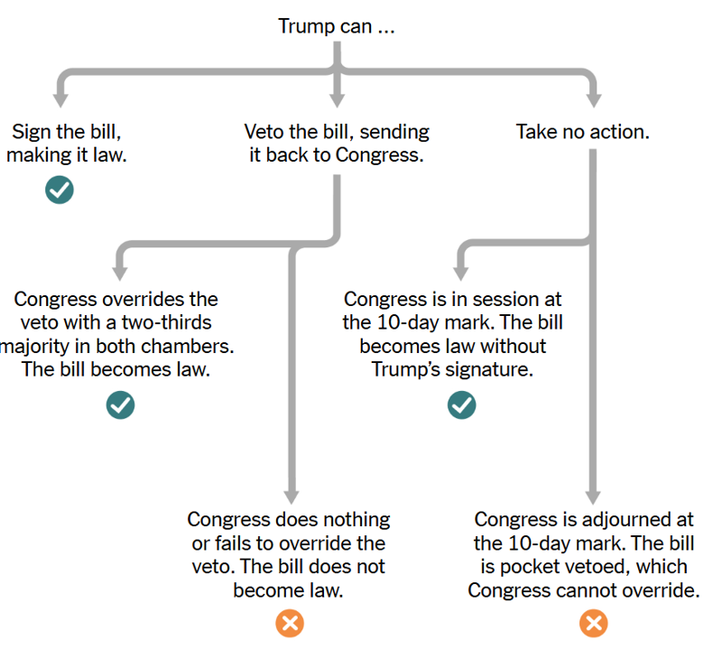 Flowchart
