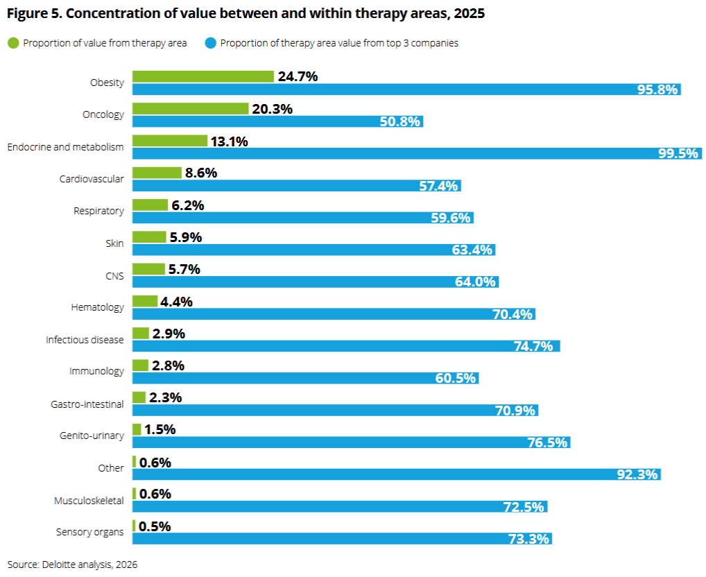 Deloitte analysis